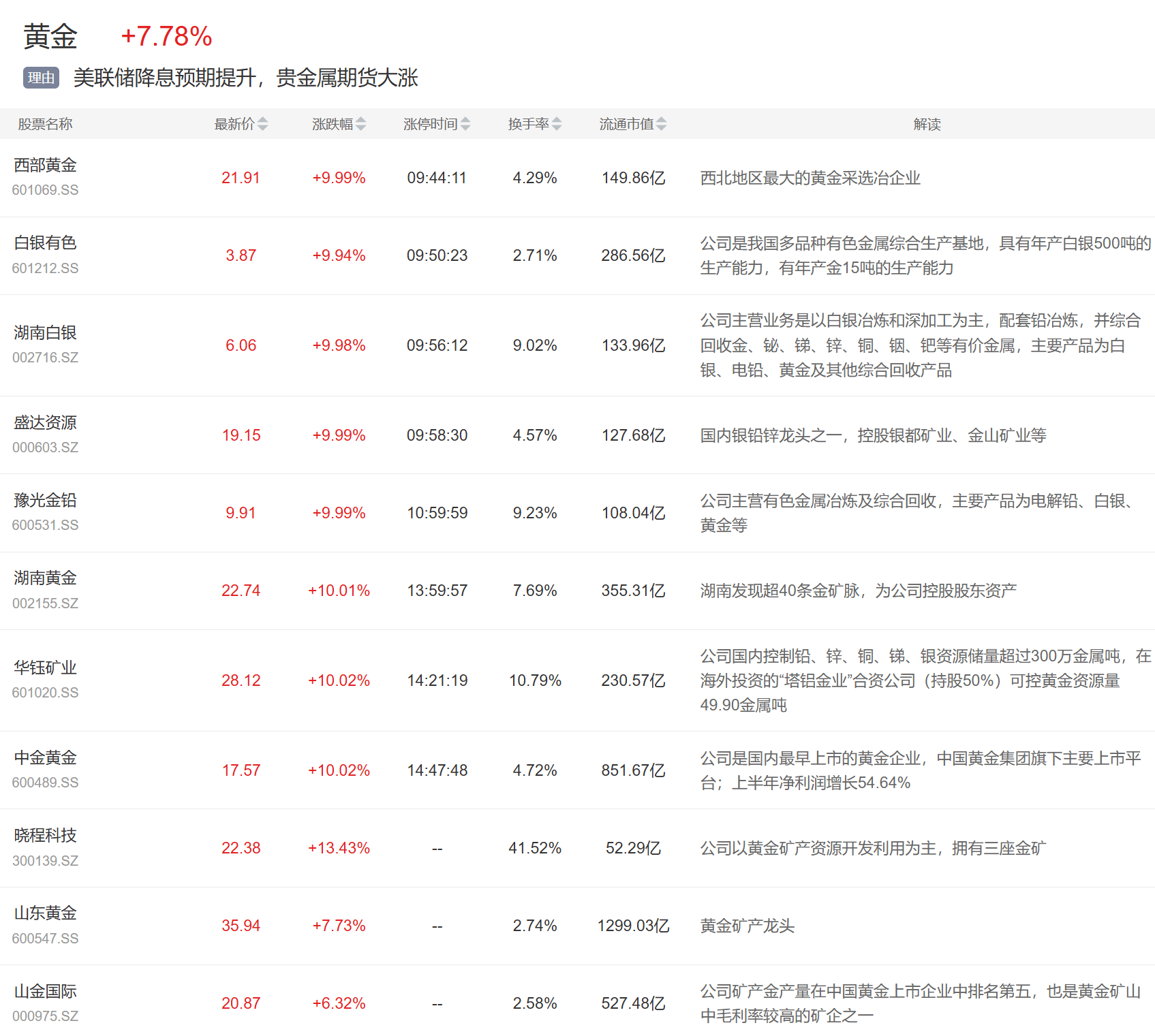 9月1日主题复盘 | 贵金属板块大涨，国产芯片再迎催化，医药大幅反弹