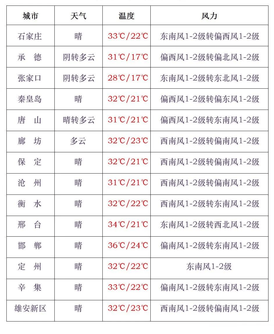 保定天气预