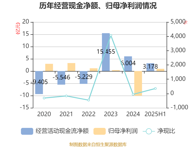 广宇集团：2025年上半年盈利9065.8万元 拟10派0.5元
