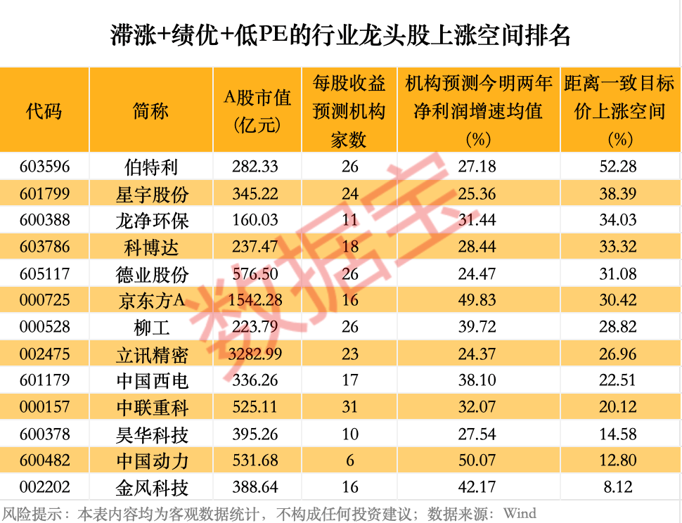300476，暴涨6倍以上！滞涨+绩优+低PE行业龙头股揭晓，13股上榜