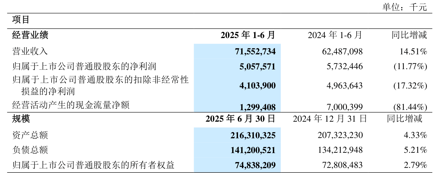 中兴通讯：2025年上半年净利润50.58亿元