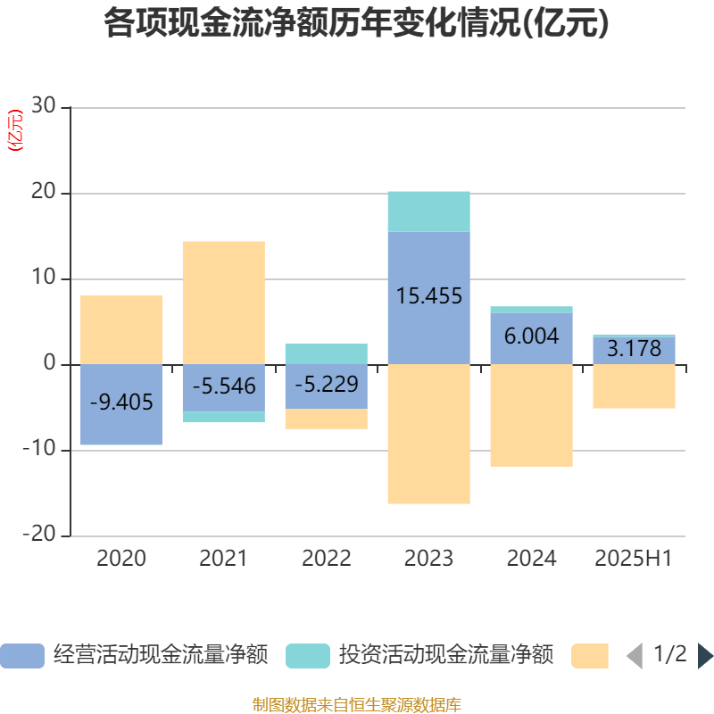 广宇集团：2025年上半年盈利9065.8万元 拟10派0.5元