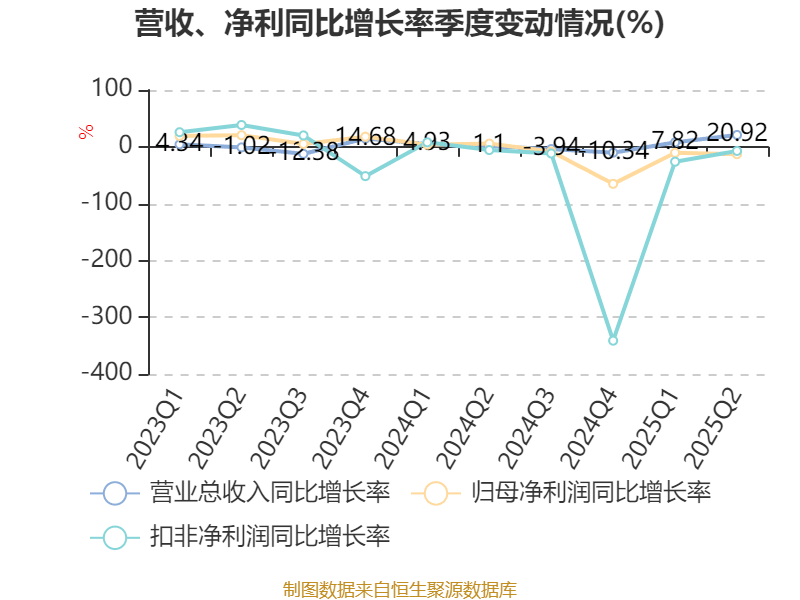 中兴通讯：2025年上半年净利润50.58亿元