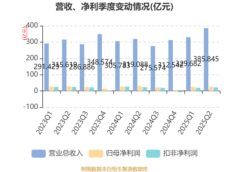 中兴通讯：2025年上半年净利润50.58亿元