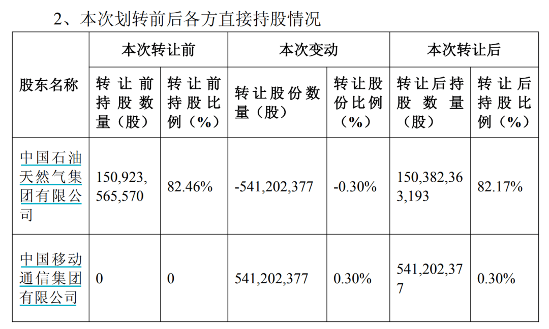 中国石油公告：拟将5.41亿股，0元转给中国移动