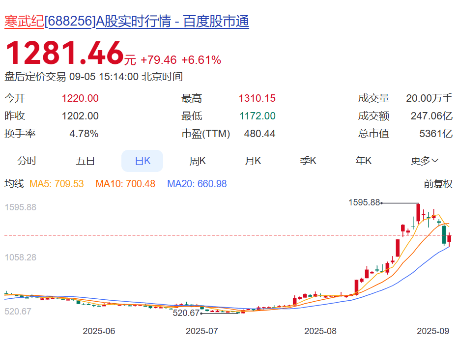 全线飘红！沪指重回3800点，超4900股上涨，百股涨停！宁德时代大涨，寒武纪也涨了