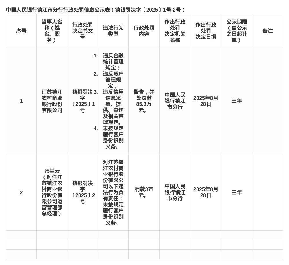 江苏镇江农商行被罚85.3万，涉多项金融违规