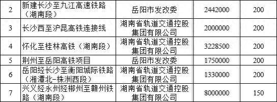 湖南6条铁路被纳入前期重点研究，总投资超1875亿元
