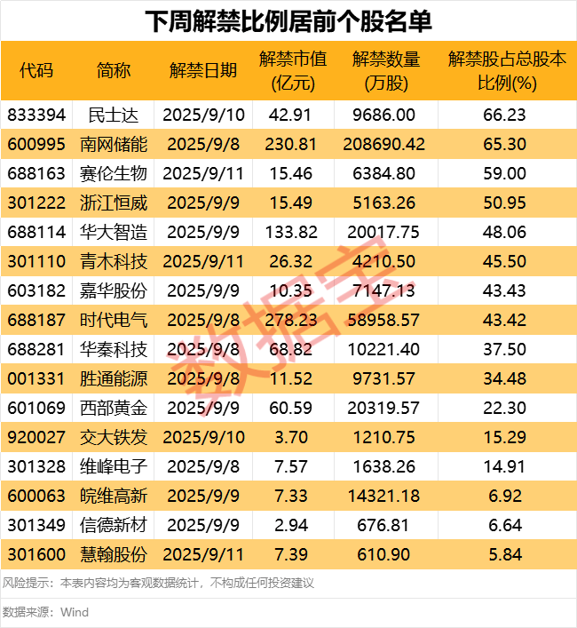 300280，财务造假，退市！下周解禁股名单出炉