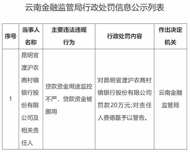 贷款资金用途监控不严，贷款资金被挪用，昆明官渡沪农商村镇银行被罚20万元