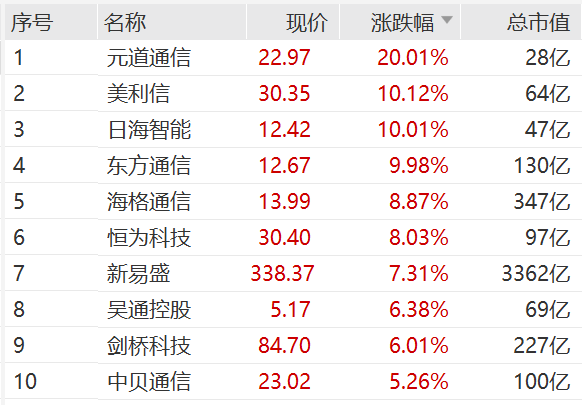 突然！A股这一板块，集体大涨！发生了什么？