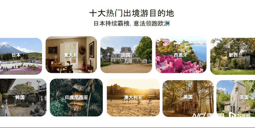 国庆假期出境热门目的地欧洲占一半，希腊热度飙升7倍-华闻时空
