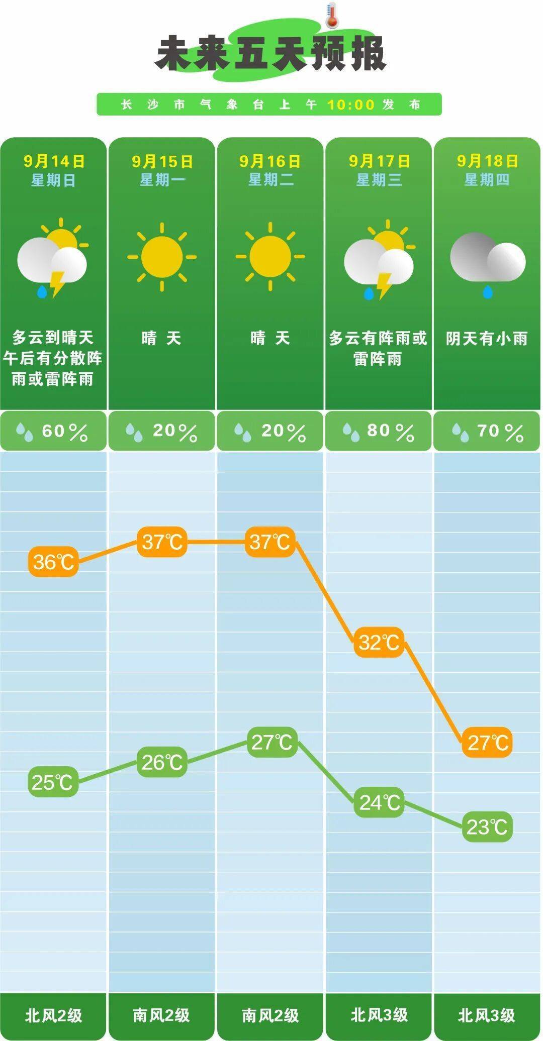 长沙将迎大降温，这次真的很猛！