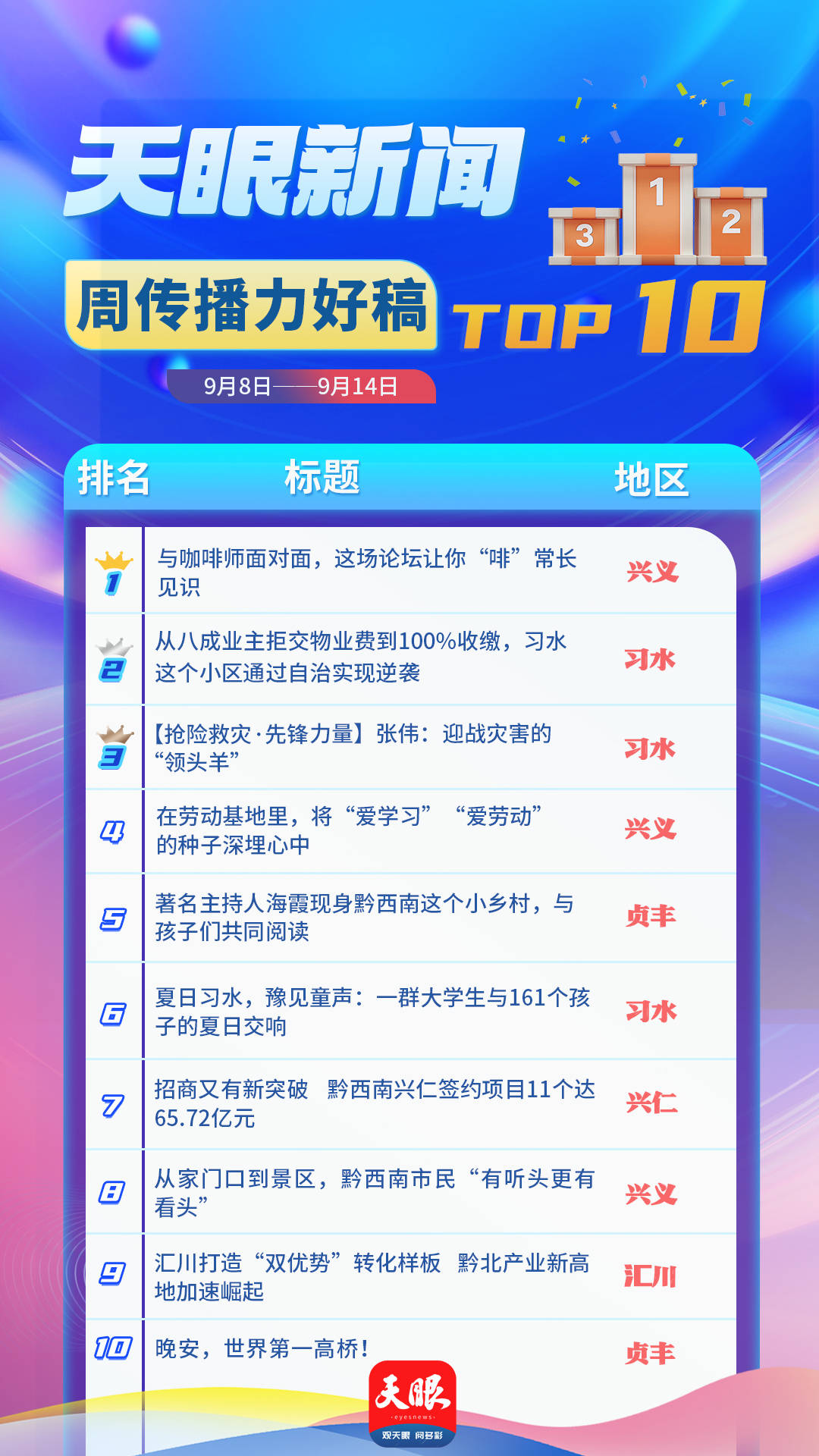 天眼新闻区域报道周榜TOP10（9月8日—9月14日）