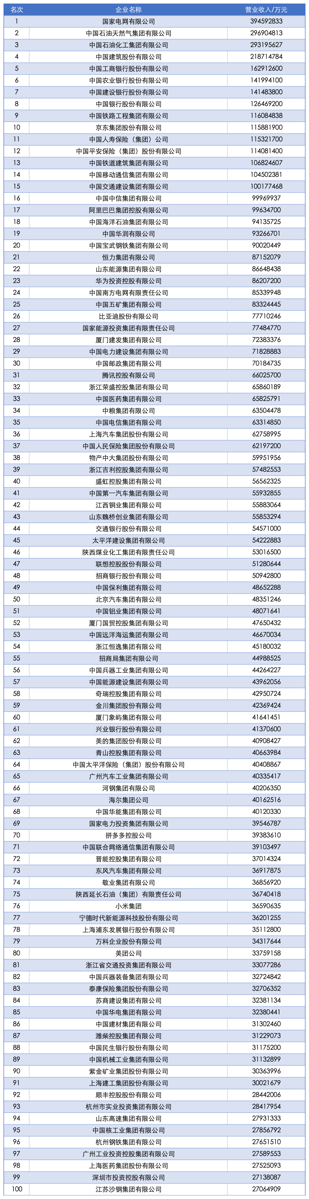 最新！中国企业500强名单揭晓！4家厦企入围