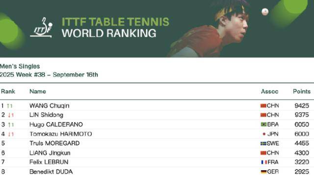王楚钦超越林诗栋重返世界第一，孙颖莎连续166周霸榜第一