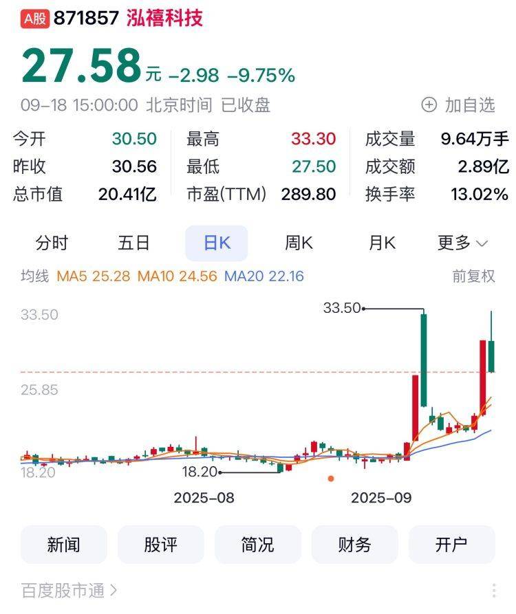 重庆A股15家上涨 千里科技、新安洁、中国汽研列前三