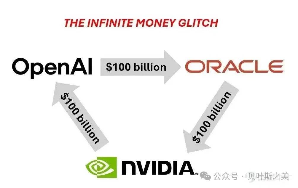 完美闭环：OpenAI买云→甲骨文买卡→英伟达再投资OpenAI