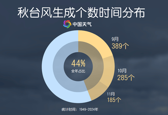 【气象科普】秋台风为何这么“凶”？