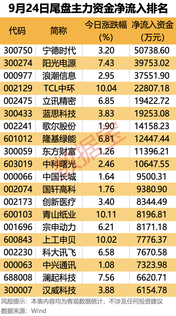主力资金 | 大幅抢筹！这些龙头股被盯上