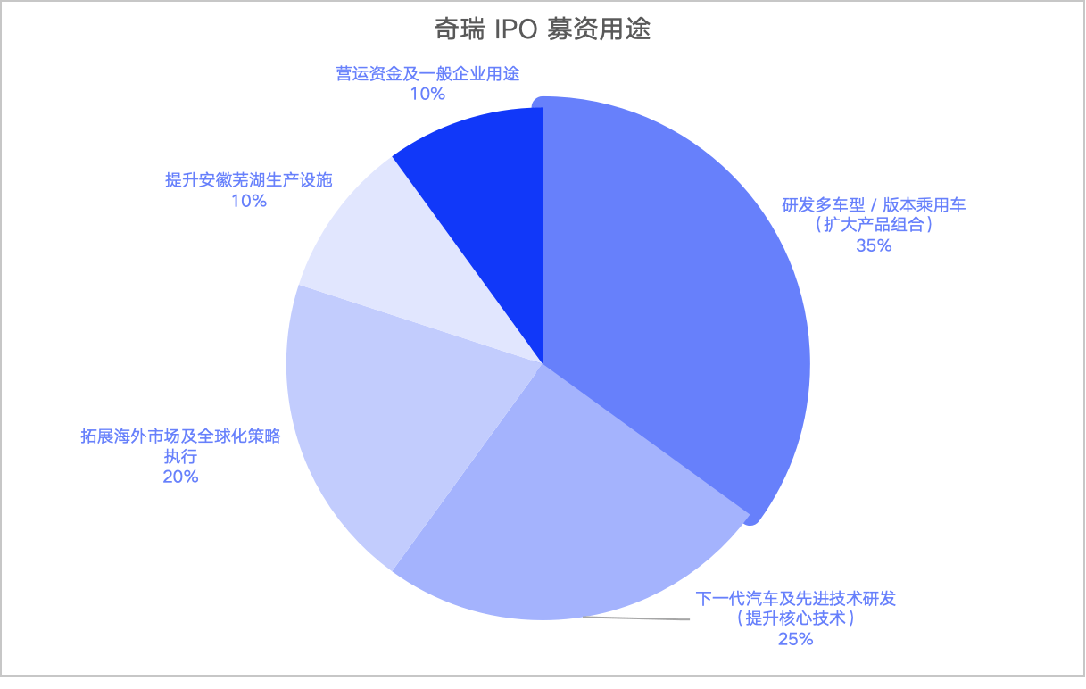 奇瑞IPO市值超越小鹏！“油电混合”是最大底气，高端难题待解
