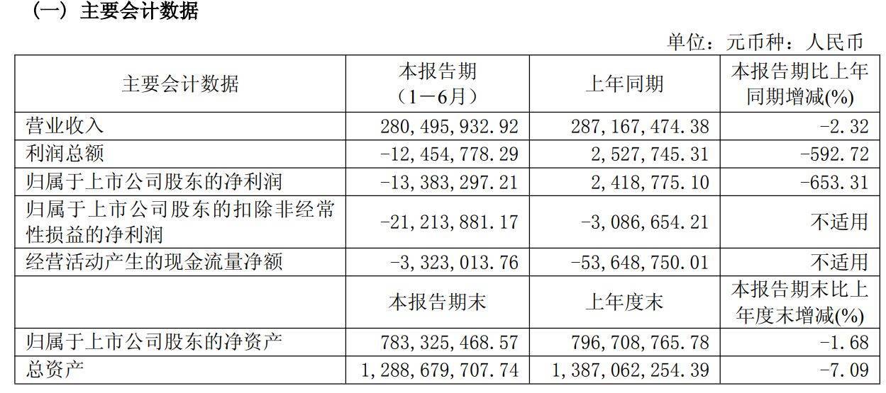 官司打了7年仍败诉，南宁百货逾9000万元货款“打水漂” 公司这样回应⋯⋯