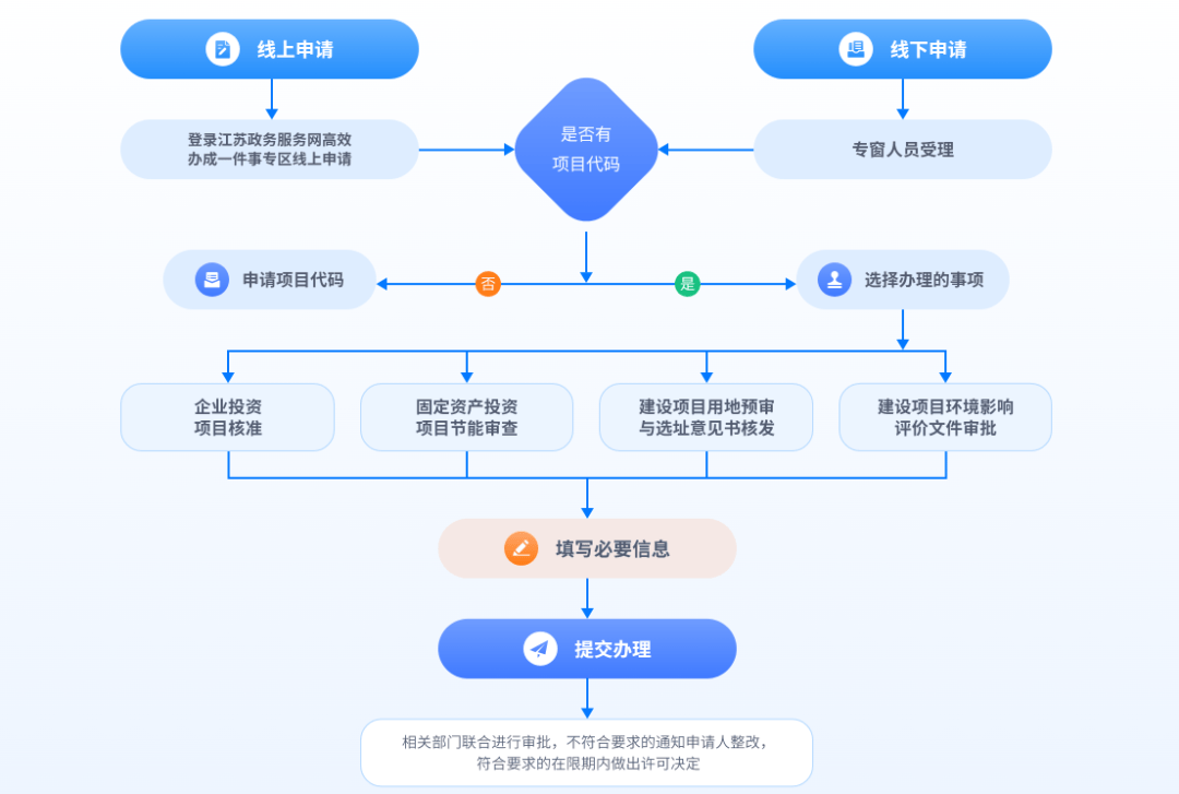 区镇动态丨昆山首例！固定资产投资项目审批“一件事”高效办成