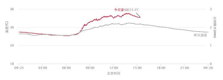上海人破防了！9月底体感却“回到黄梅天”，这个夏天过不完了？何时降温？