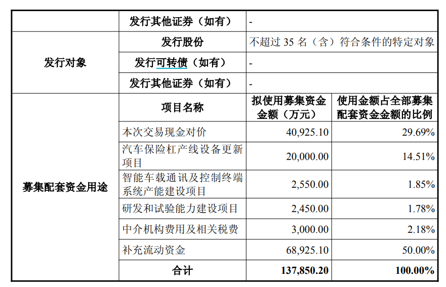 渤海汽车拟27.28亿元购买资产并募集配套资金