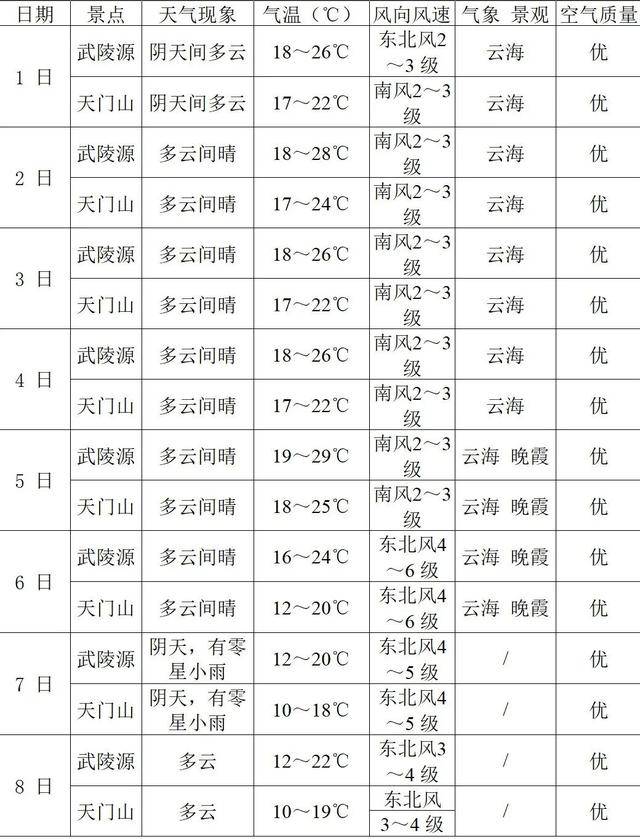 张家界永定区天气在线 张家界永定区天气在线