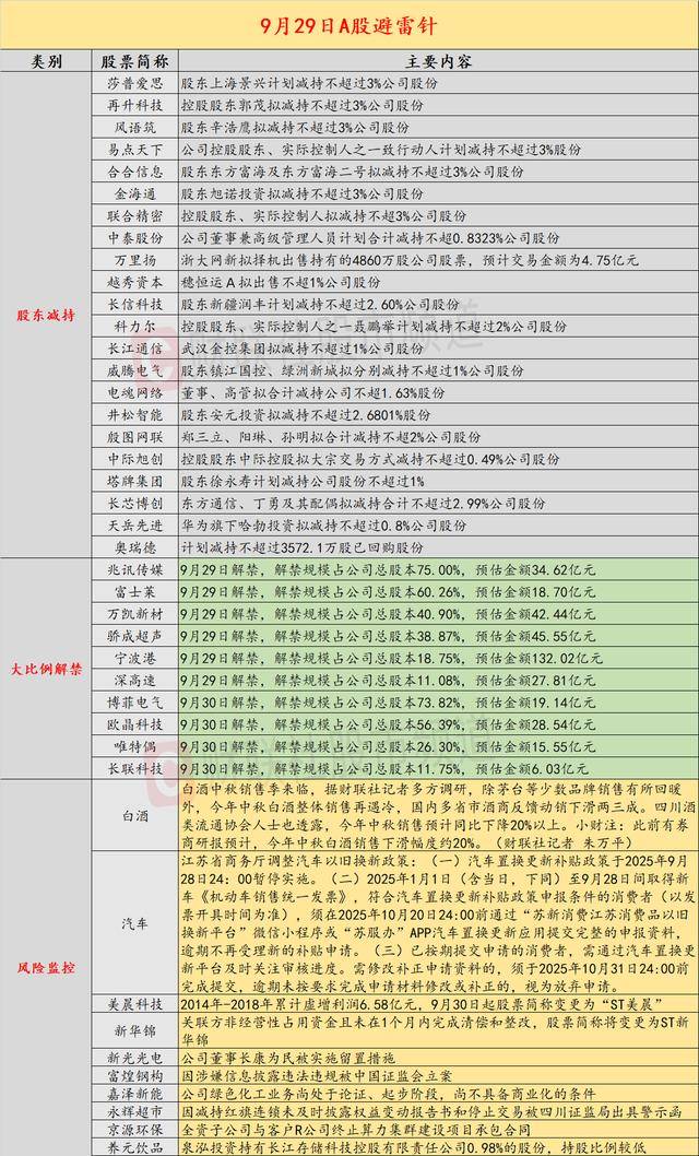 9月29日投资避雷针：累计虚增利润超6亿元 这家上市公司将被ST