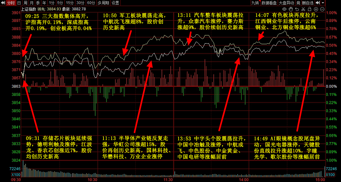 9月30日主题复盘 | 三大指数红盘收官，存储再度大爆发，有色金属强势，人工智能大模型迎多重催化