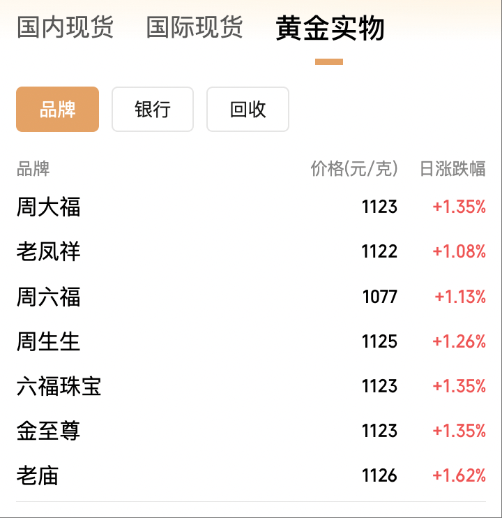 再创新高！金饰克价突破1126元