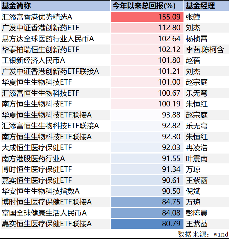 前三季度公募业绩榜揭晓：“状元基”赚了195%，前二十名赚超110%