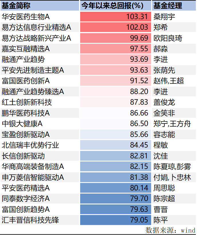 前三季度公募业绩榜揭晓：“状元基”赚了195%，前二十名赚超110%