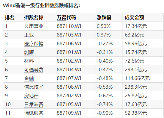 港股小幅回调：恒科指收跌0.9%，中芯国际再创历史新高