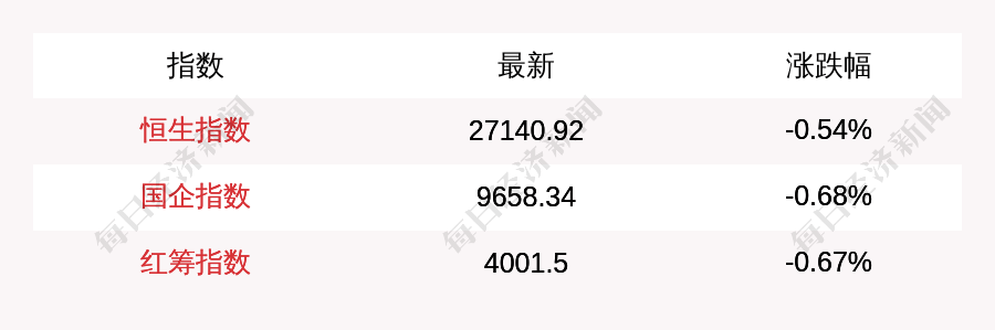 香港恒生指数收跌0.54% 恒生科技指数收跌0.90%