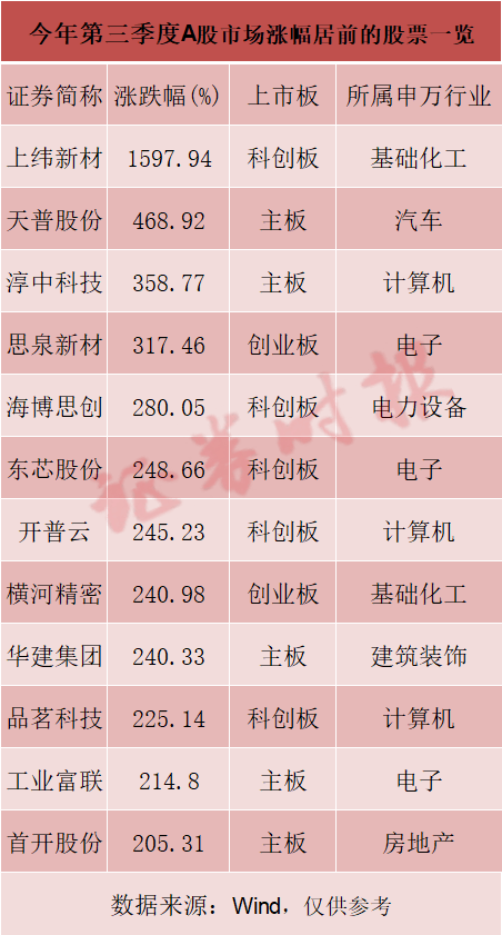 A股，新纪录！