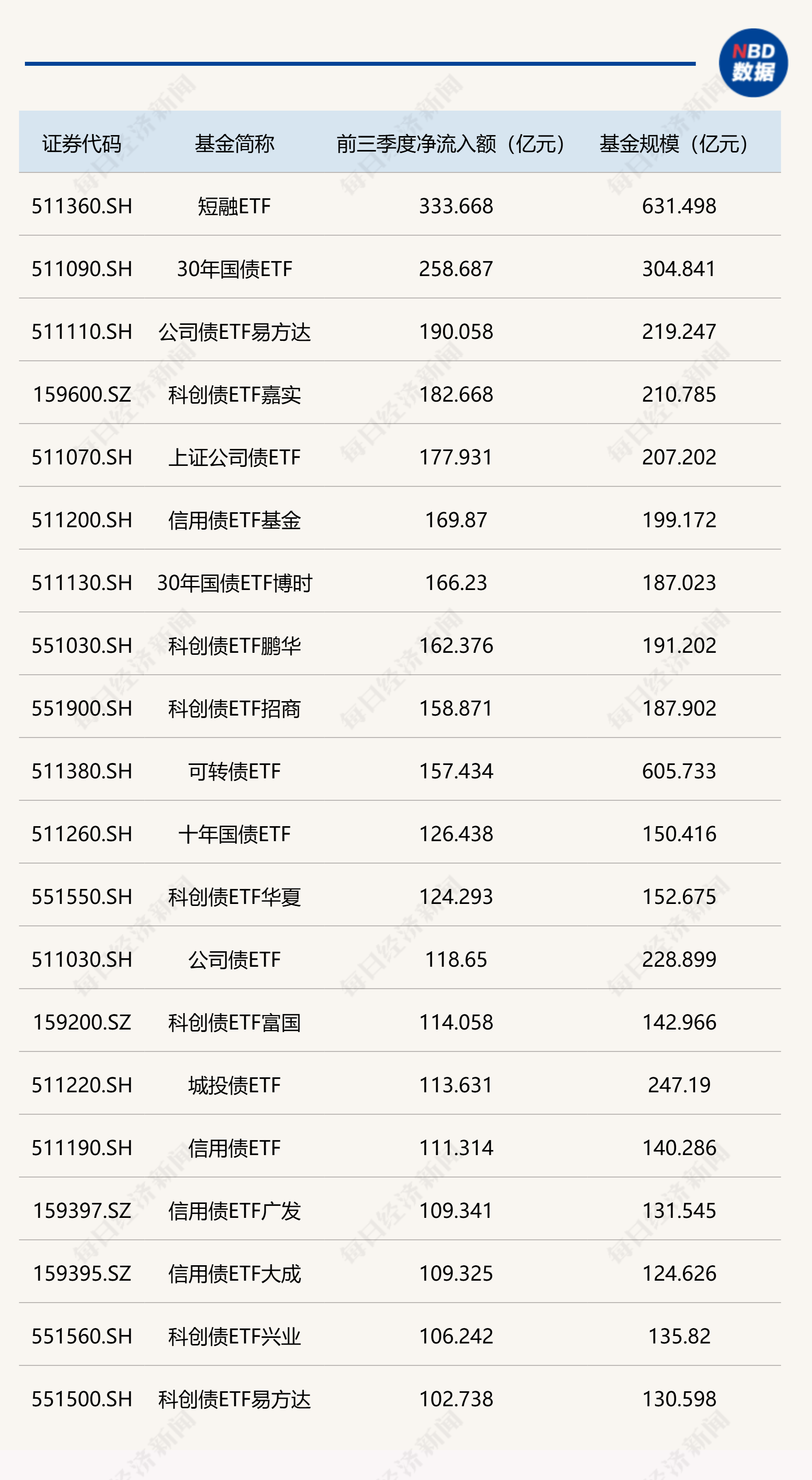 逼近7000亿元！低风险理财需求持续升温，推升这类ETF规模大增