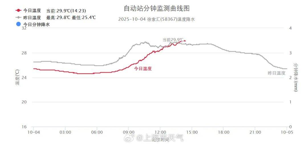 上海市民要崩溃：都10月了还要防暑！又一波升温杀到，连续3天34℃