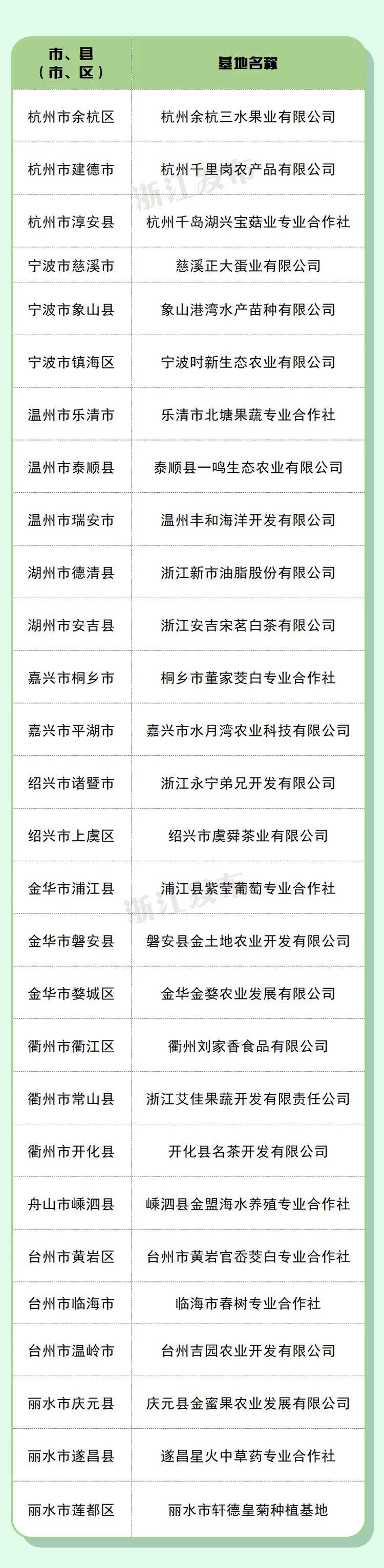 丽水3家入选！新一批长三角地区优质农产品生产基地名单公布