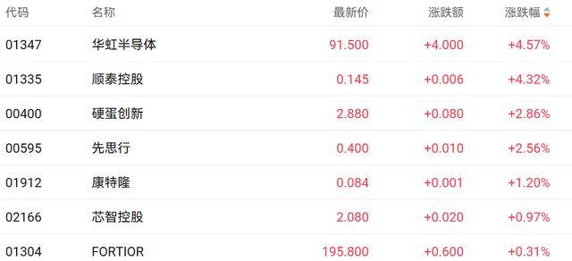 港股收盘 | 三大指数集体调整 黄金股逆势走强