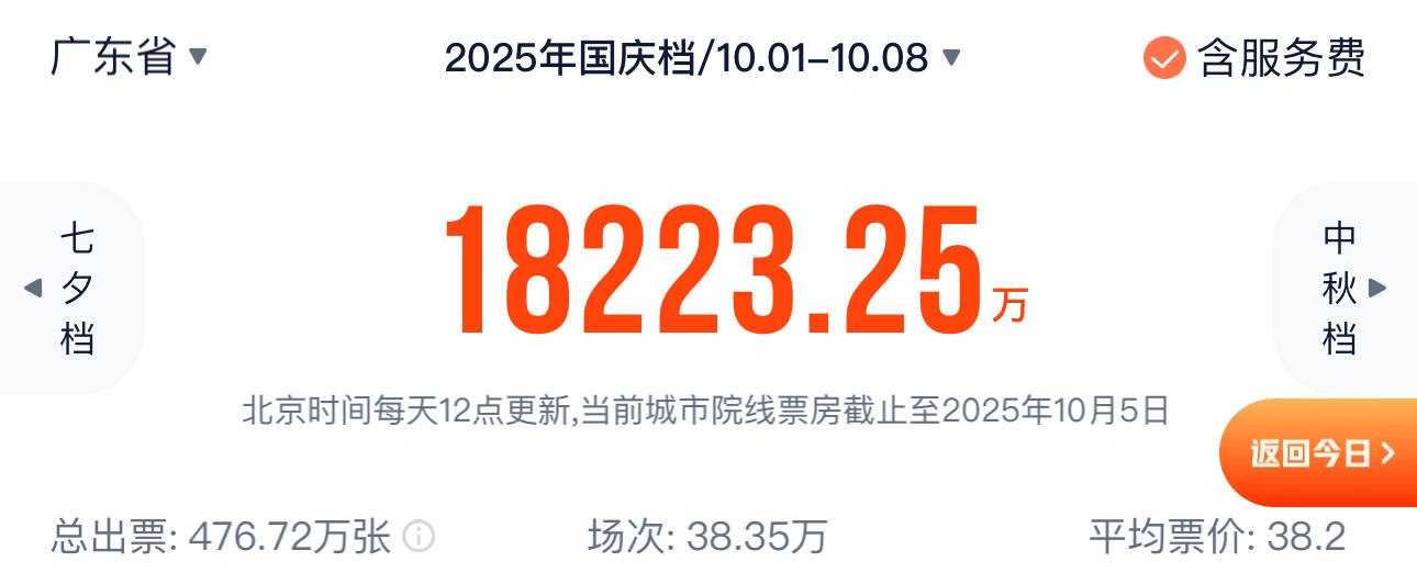 2025国庆档总票房破15亿元 总观影人次超4065万
