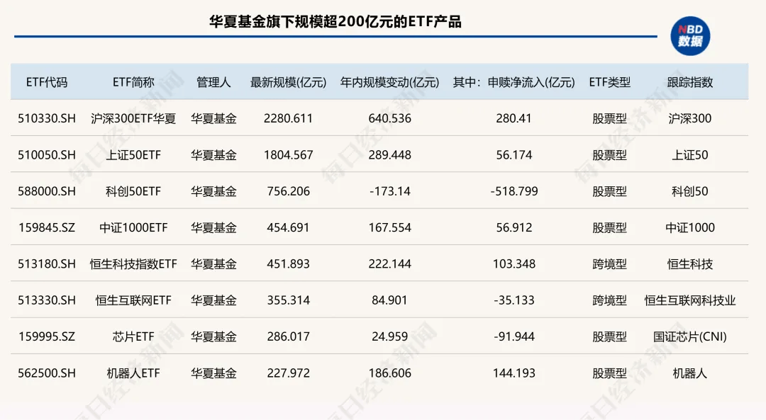 太卷了！15家公募跻身ETF“千亿俱乐部”，4家年内规模翻倍！“眼红”十多年，这俩主动投资大厂终于入局