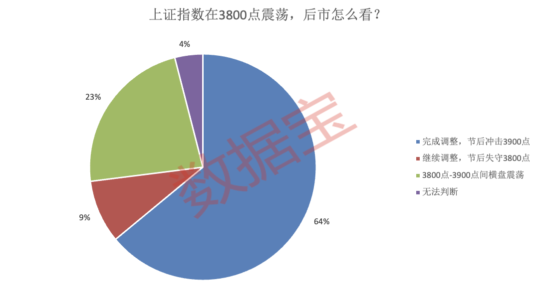 节后首日冲击3900点？超六成受访者这样看！两大“心头好”板块出炉