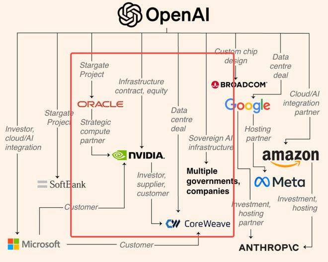 赚100亿，烧1万亿！OpenAI算力神话：英伟达撒钱、AMD送股、全硅谷陪跑