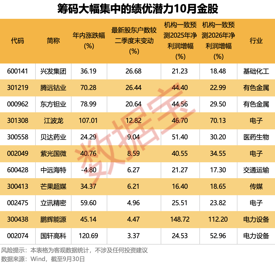 券商10月“金股”名单中 11只个股筹码大幅集中