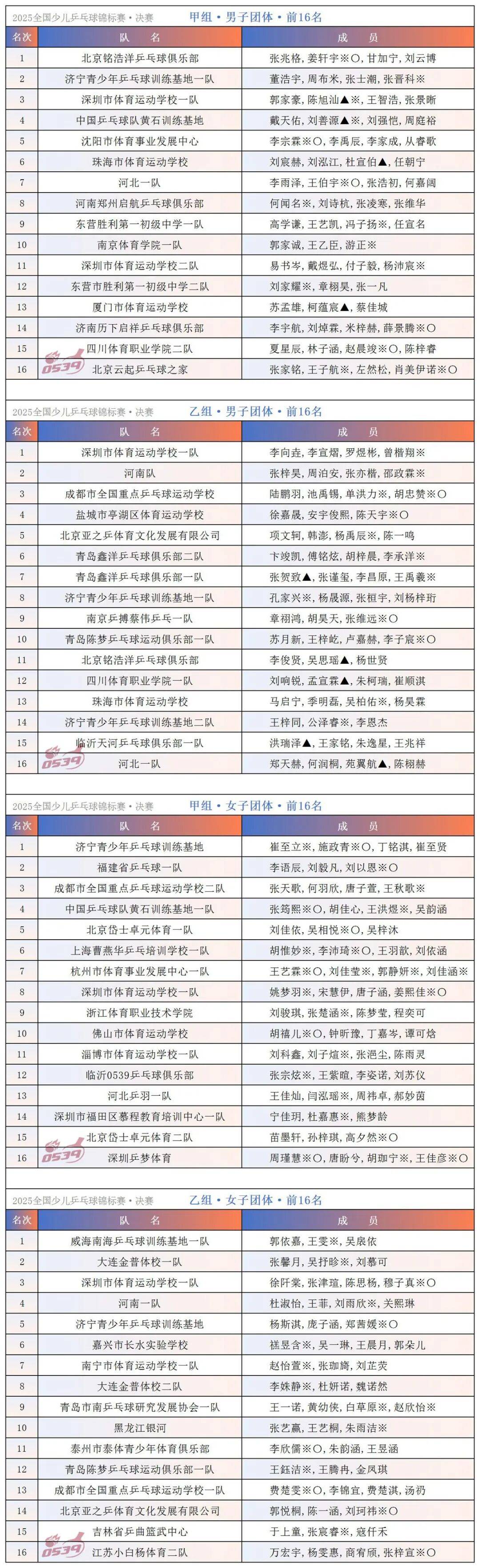 2025全国少儿乒乓球锦标赛决赛