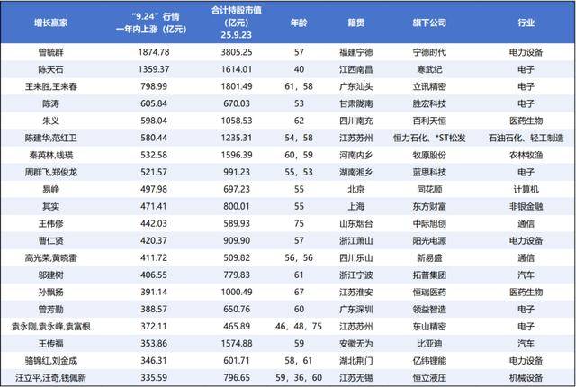 牛市“造富”潮起，千亿富豪扩容与新贵崛起