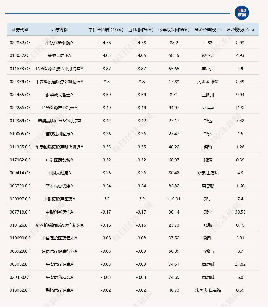 A股十月开门红，18只基金单日涨超7%！